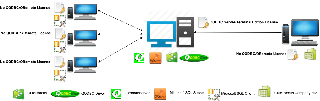 http://support.flexquarters.com/esupport/newimages/QODBCLicensingInformation/QODBC Server Edition - Service Base Diagram without QRemote License.png